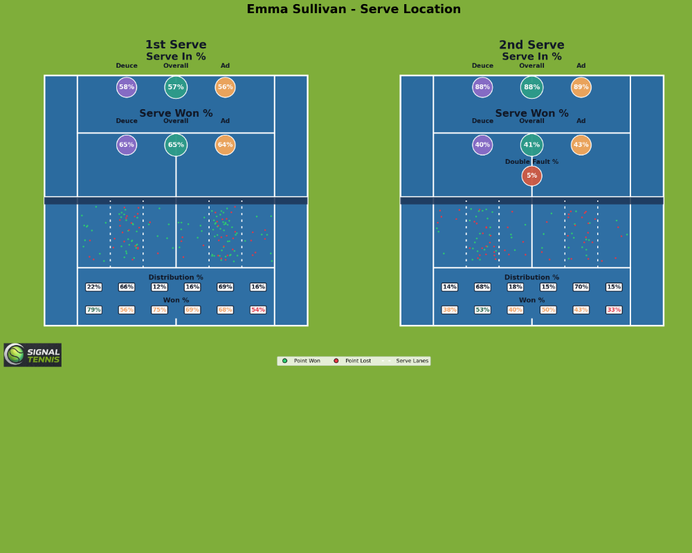 Serve charts