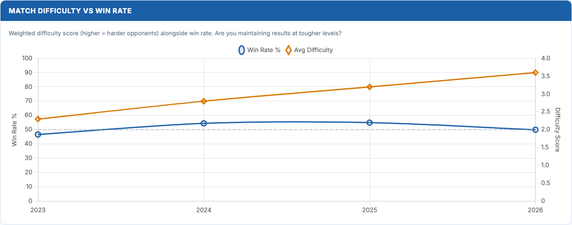 Match difficulty vs win rate