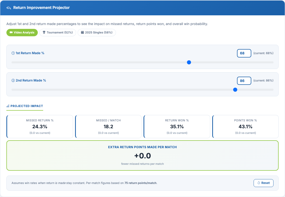 Return Improvement Projector