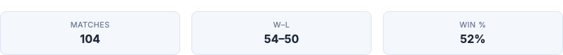 Overall: 104 matches, 54-50 W-L, 52%
